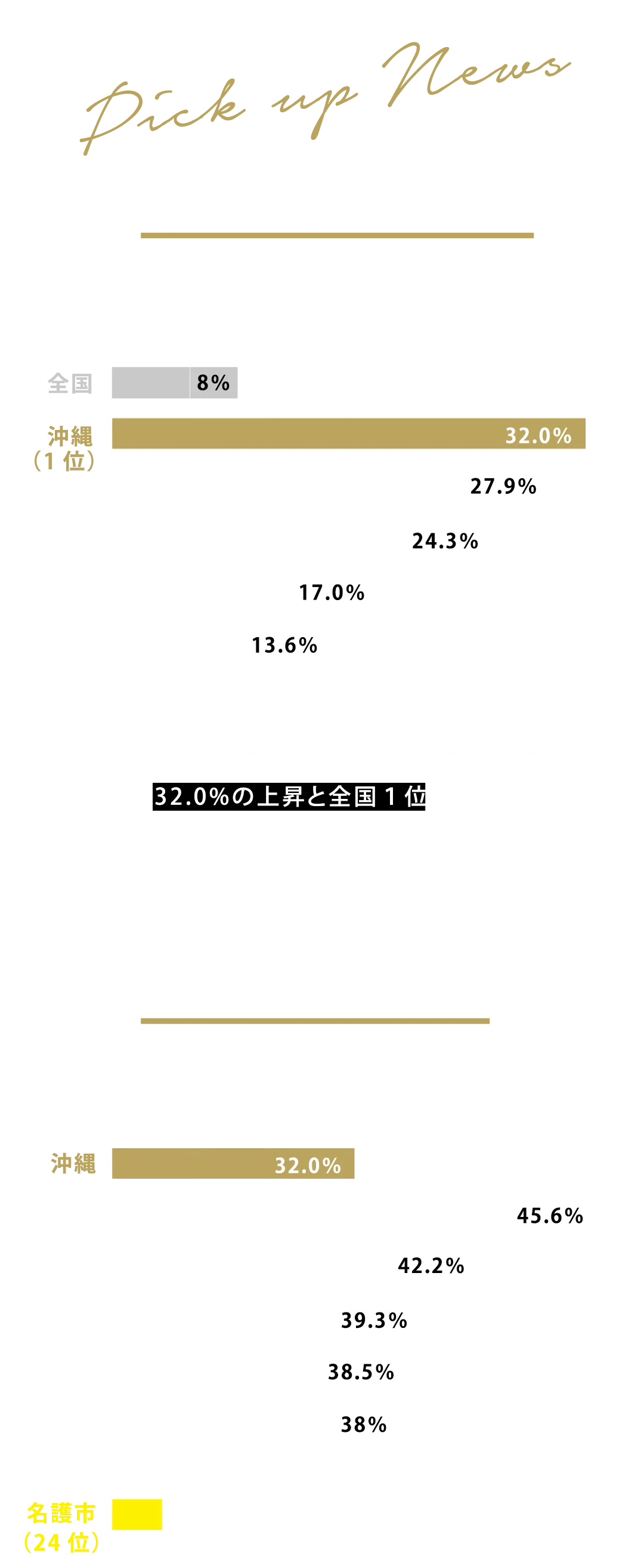 沖縄県の土地価格が高騰！？最近５年間における沖縄県の住宅地平均価格の変動率は32.0%の上昇と全国１位の変動率。リゾート需要や不動産投資の増加が要因と考えられます。