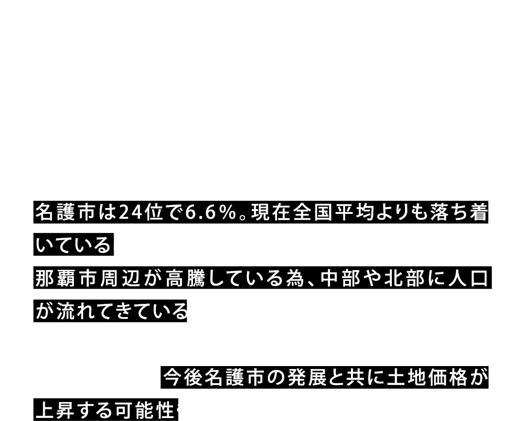 最も上昇しているのが宜野湾市の45.6％。住宅地整備や行政による土地区画整理事業などで宅地造成が行われ、那覇市のベッドタウンとしての存在感を高めています。名護市は24位で6.6％。現在全国平均よりも落ち着いていることがわかります。那覇市周辺が高騰している為、中部や北部に人口が流れてきている現状です。しかし現在建設中の大型リゾート施設や、名護市都市計画により、今後名護市の発展と共に土地価格が上昇する可能性も十分に考えられます。